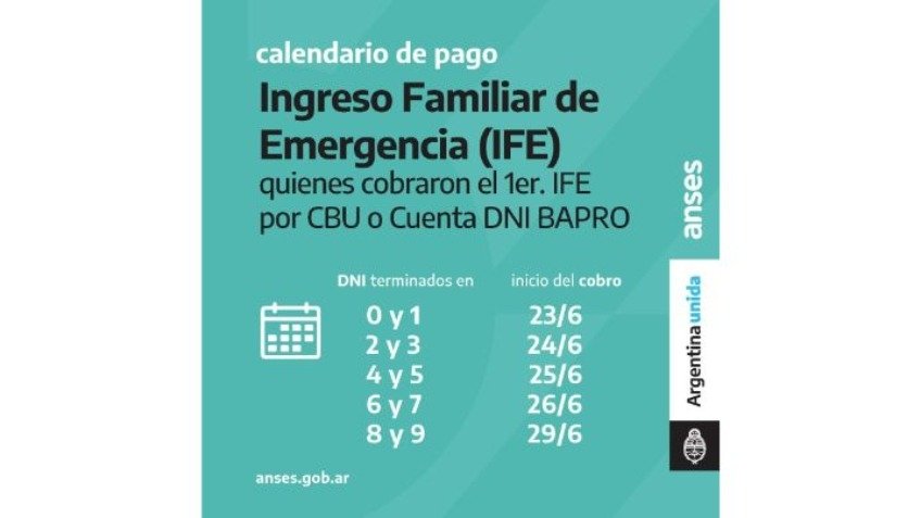 Empiezan a cobrar los $10000 del IFE quienes ya informaron su CBU a la ANSES